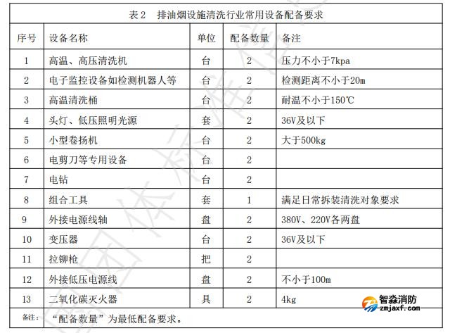 排油煙設(shè)施清洗行業(yè)常用設(shè)備配備要求