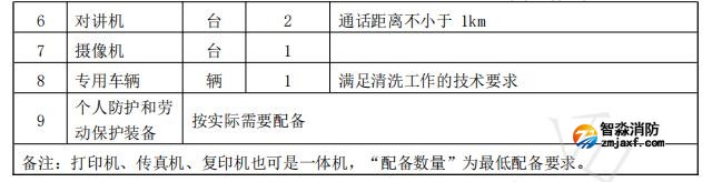 排油煙設(shè)施清洗行業(yè)基礎(chǔ)設(shè)備配備要求
