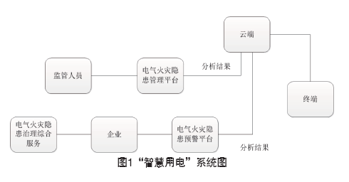智慧用電系統(tǒng)