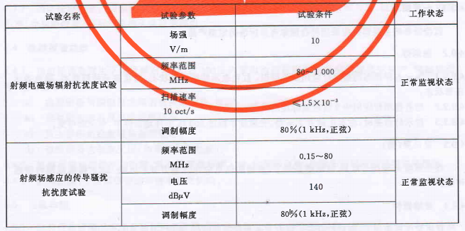 表1 電磁兼容性試驗條件