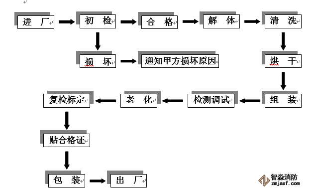 探測器清洗工藝流程圖