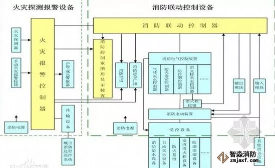 火災自動報警消防器材系統