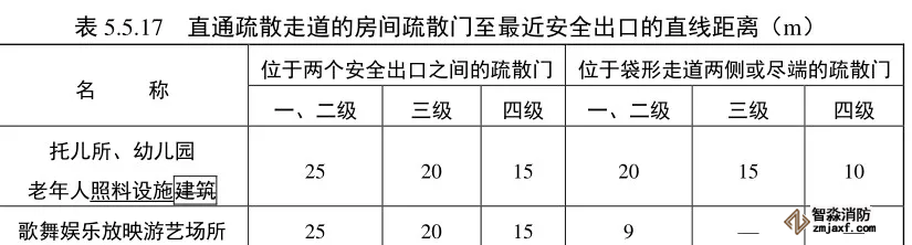 公共建筑的安全疏散距離